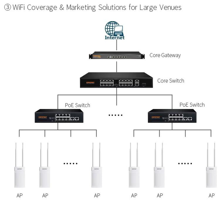 COMFAST CF-EW61 Outdoor Wireless AP 300Mbps 2.4GHz WiFi Access Point With Dual 5dBi External Antennas, EU Plug, US Plug, UK Plug, AU Plug