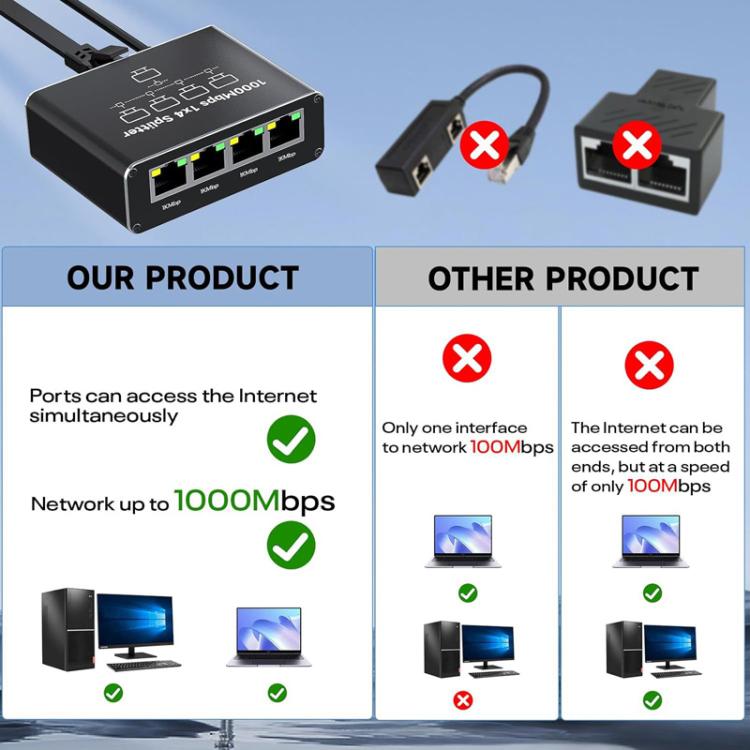 RJ45 Gigabit Network Splitter 1 To 4 Ethernet Cable Splitter, RJ45 Gigabit Network Splitter