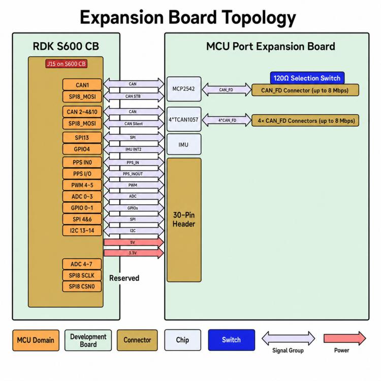 Yahboom D-Robotics RDK S600 MCU Port Expansion Board 5-Channel CAN FD Up to 8Mbps, RDK S600 MCU